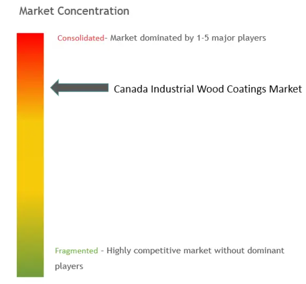 Canada Industrial Wood Coatings Market Concentration